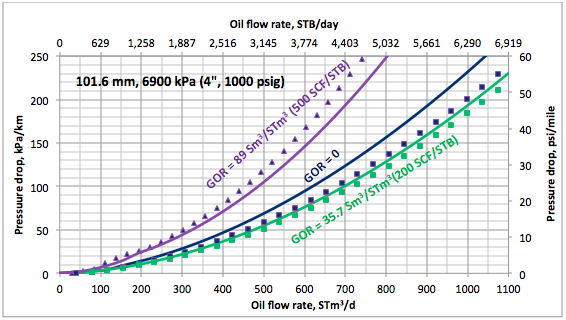 Vapor Pressure Of Crude Oil Chart