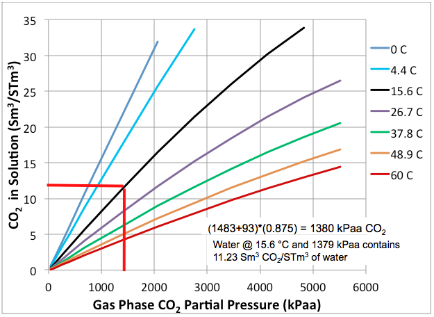 Figure 2 (SI). Solubility of CO2 in fresh water as a function of its partial pressure