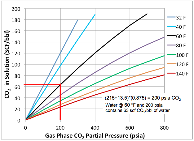 Figure 2 (FPS). Solubility of CO2 in fresh water as a function of its partial pressure