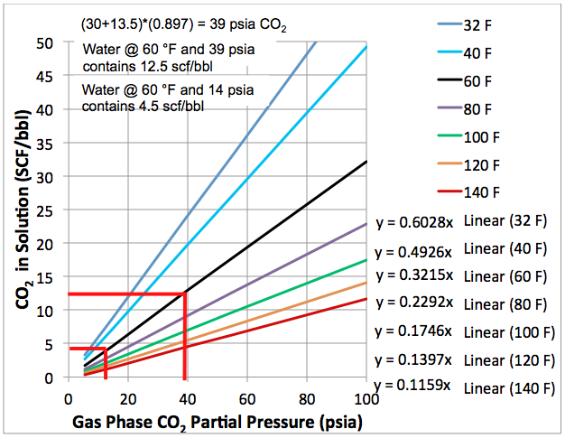 Figure 3 (FPS). Close-up of solubility of CO2 in fresh water as a function of pressure