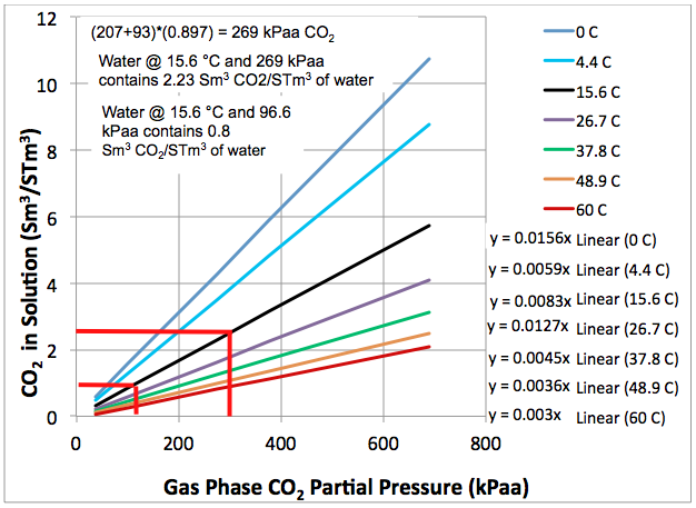 Figure 3 (SI). Close-up of solubility of CO2 in fresh water as a function of its partial pressure