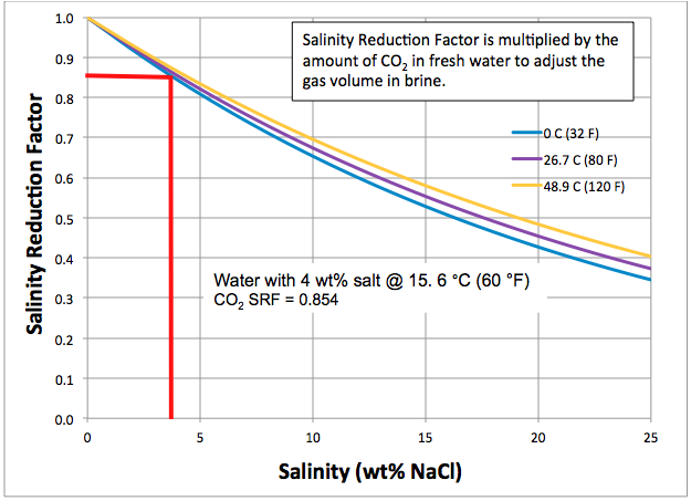 Figure 4. Brine Correction for CO2 Solubility in Water