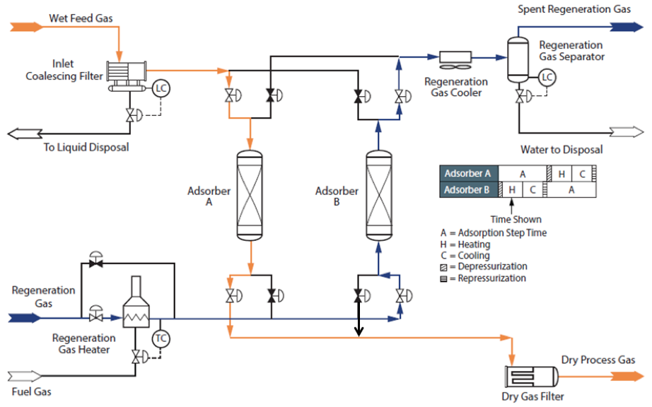 Figure 1. Typical process flow diagram for a 2-tower adsorption dehydration system [1]