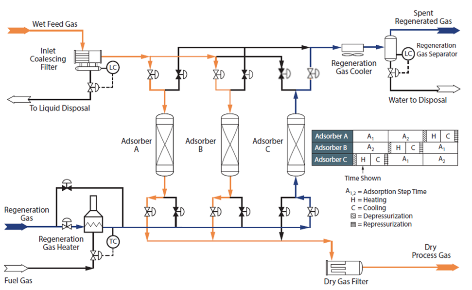 Figure 2. Typical process flow diagram for a 3-tower adsorption dehydration system [1]