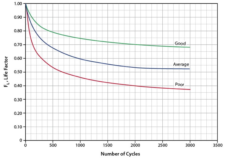 Figure 3. A generic molecular sieve decline curves [1]