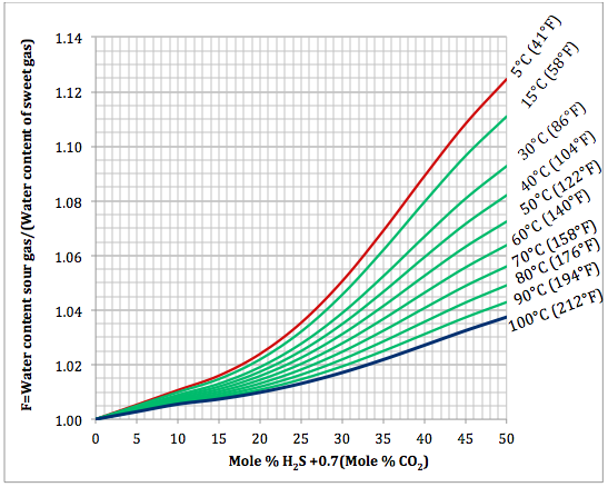 H2s Partial Pressure Chart