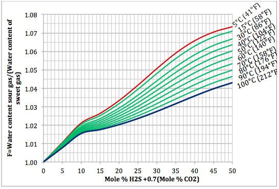 Figure 2. Variation of sourness factor, F, with H2S equivalent concentration and temperature at 1400 kPaa (203 psia)