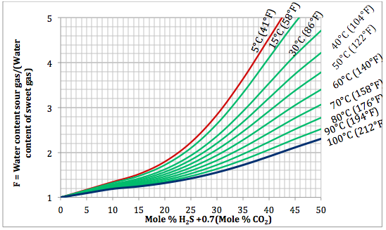 Figure 3. Variation of sourness factor, F, with H2S equivalent concentration and temperature at 21000 kPaa (3045 psia)