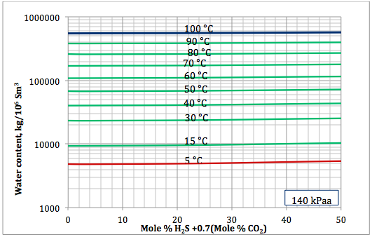 Figure 4a. Sour gas water content as a function of H2S equivalent and temperature at 140 kPaa 