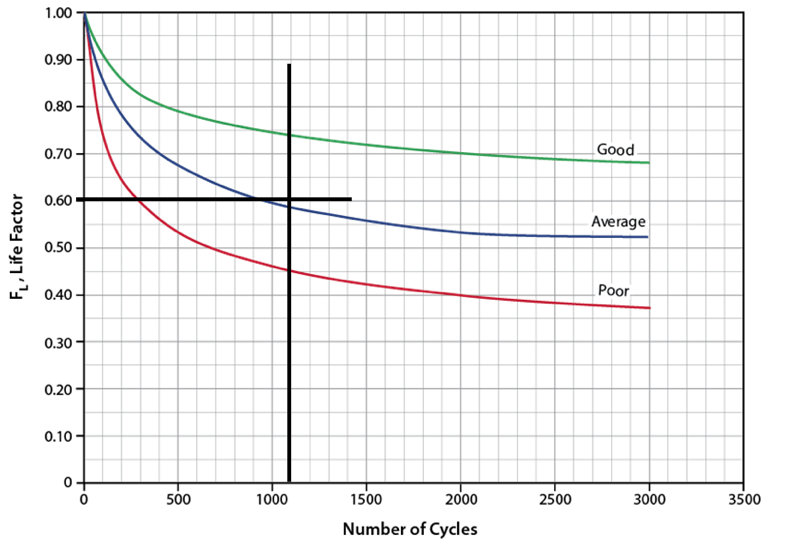 Figure 4. Design condition life factor [1]