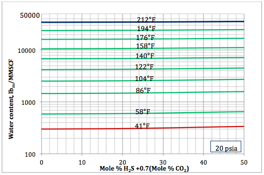 Figure 4b. Sour gas water content as a function of H2S equivalent and temperature at 20 psia 