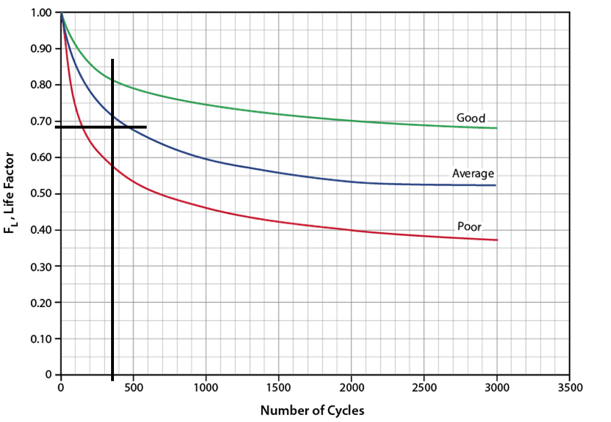 Figure 5. Performance test run (PTR) life factor [1]