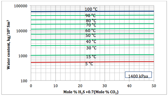 Figure 5a. Sour gas water content as a function of H2S equivalent and temperature at 1400 kPaa 