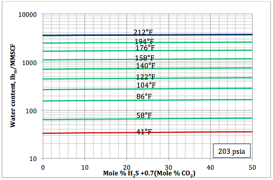 Figure 5b. Sour gas water content as a function of H2S equivalent and temperature at 203 psia 