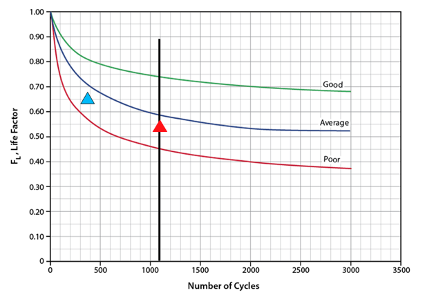 Figure 6. Projected life factor (red triangle) running at design conditions [1]