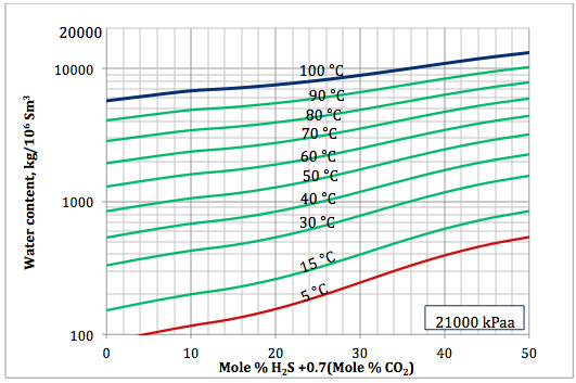 Figure 6a. Sour gas water content as a function of H2S equivalent and temperature at 21000 kPaa 