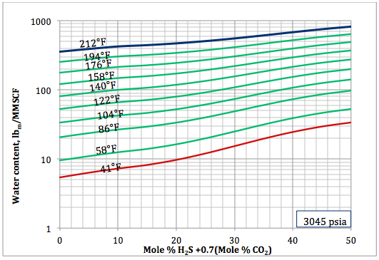 Figure 6b. Sour gas water content as a function of H2S equivalent and temperature at 3045 psia