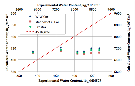 Figure 7. Calculated water content by Wichert and Wichert, Maddox et al., and ProMax against experimental data at 48. 9°C (120°F) and 1380 kPaa (200 psia).