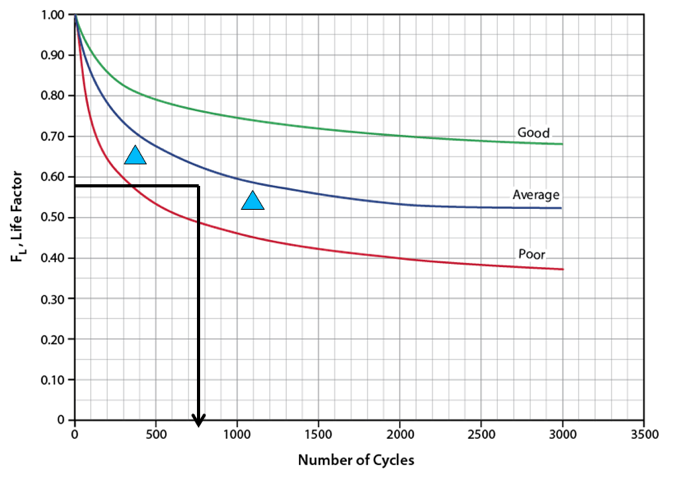 Figure 7. Projected life factor running at design conditions [1]