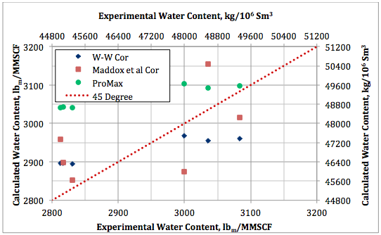 Figure 8. Calculated water content by Wichert and Wichert, Maddox et al., and ProMax against experimental data at 93.3°C (200°F) and 1380 kPaa (200 psia).