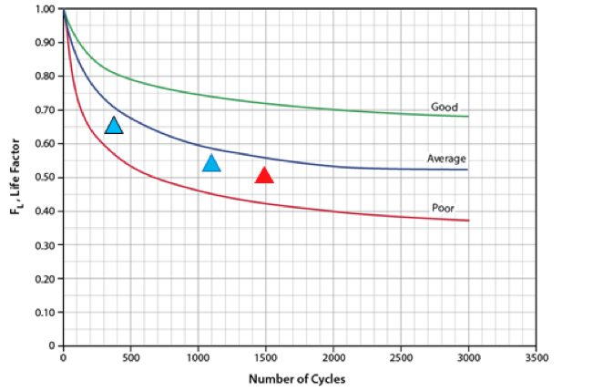 Figure 8. Projected life factor (red triangle) if standby time is used [1]