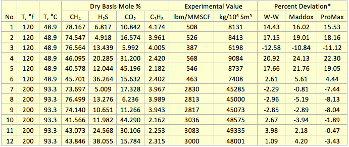 * Percent deviation = 100(Experimental Value –Calculate Value)/(Experimental Value)