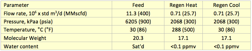 Table 1. Design basis for the case study