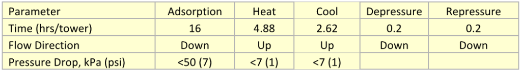 Table 2. Design Summary  for the Case Study