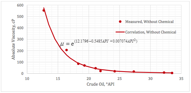 Figure 2. Measured absolute viscosity at 50°C (122 °F) for crude oils without chemical