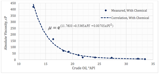 Figure 3. Measured absolute viscosity at 50°C (122 °F) for crude oils with chemical