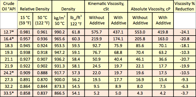 Api Oil Viscosity Chart