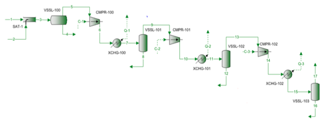 Figure 1. Process flow diagram for a 3-stage compression