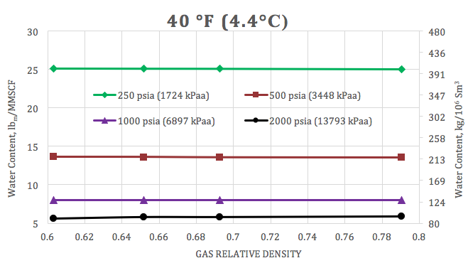 Figure 2. Variation of saturated water content of sweet natural gas with the dry gas relative density and pressure at 4.4 °C (40 °F)