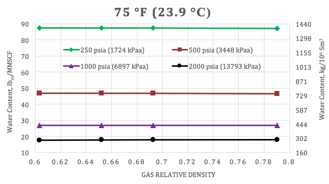 Figure 3. Variation of saturated water content of sweet natural gas with the dry gas relative density and pressure at 23.9 °C (75 °F)