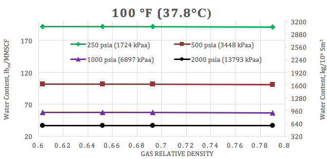 Figure 4. Variation of saturated water content of sweet natural gas with the dry gas relative density and pressure at 37.8 °C (100 °F)