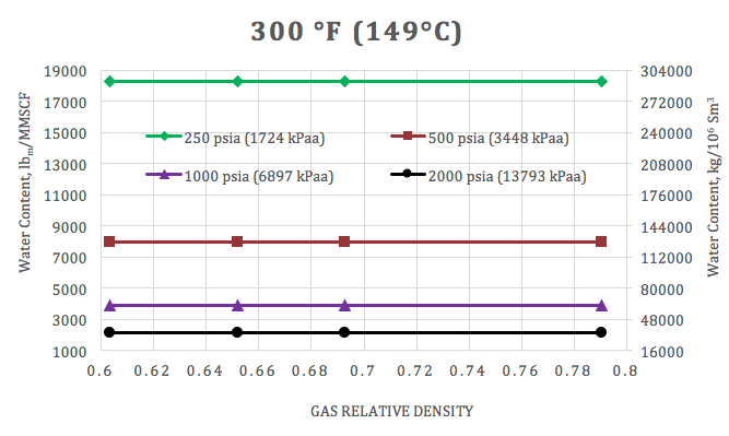 Figure 5. Variation of saturated water content of sweet natural gas with the dry gas relative density and pressure at 149 °C (300 °F)