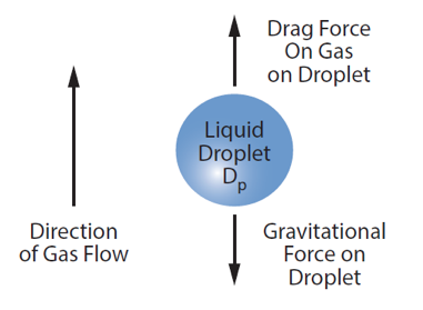 Figure 1. Schematic of the forces acting on a liquid droplet in the gas phase [5]