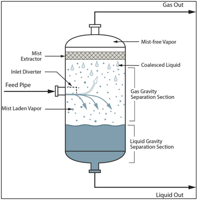 Figure 4. Typical mist extractor in a vertical separator [5]