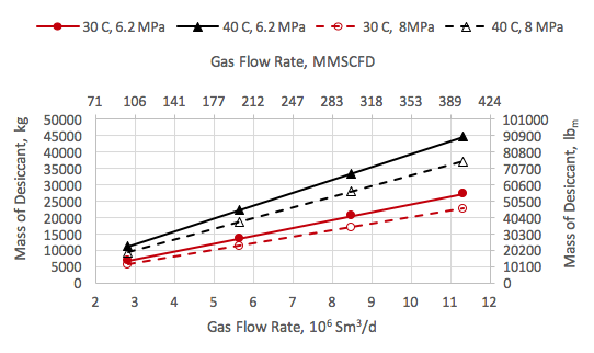 Figure 2. Variation of mass of desiccant with the feed gas rate, pressure and temperature.