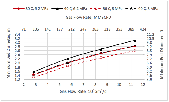 Figure 3. Variation of bed diameter with the feed gas rate, pressure and temperature.