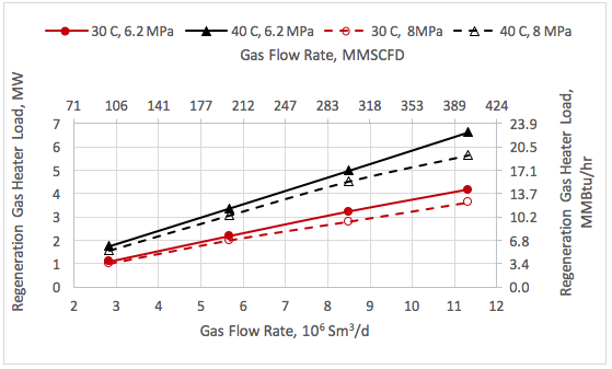 Figure 8. Variation of gas heater load with the feed gas rate, pressure and temperature.