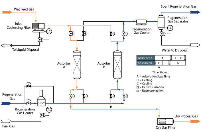 Desiccant Requirement Chart