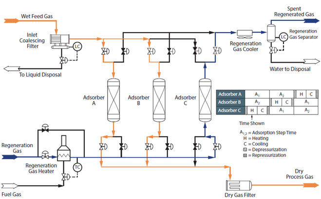 Figure 2. A simplified process flow diagram for a three-tower adsorption dehydration system [1].