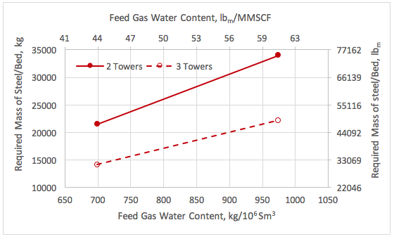Figure 3B. Mass of steel per tower vs the feed gas water content and number of towers