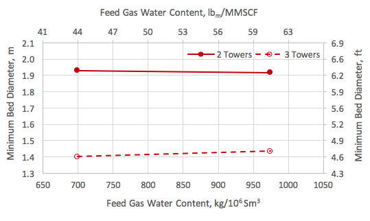 Figure 4. Bed diameter vs the feed gas water content and number of towers