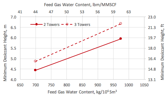 Figure 5. Desiccant height vs the feed gas content and number of towers
