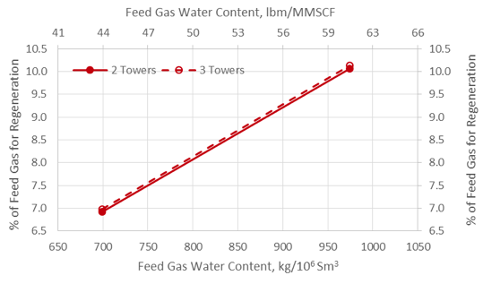 Figure 6. Percent of % feed gas for regeneration vs the feed gas water content and number of towers