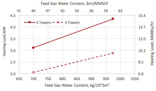 Figure 7. Heating load vs the feed gas water content and number of towers
