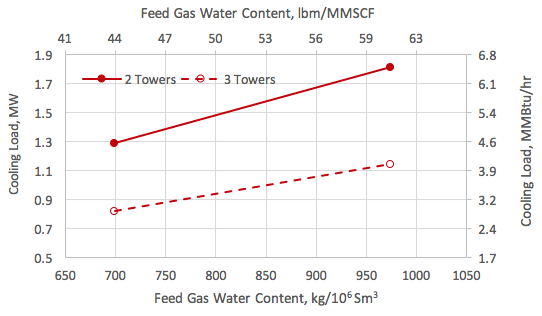 Figure 8. Cooling load vs the feed gas water content and number of towers