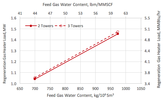 Figure 9. Regeneration gas heater load vs the feed gas water content and number of towers